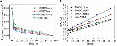 Biochar-Mediated Degradation of Roxarsone by Shewanella oneidensis MR-1